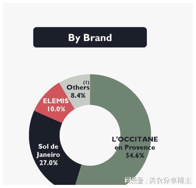 亿欧舒丹今天正式退市ag旗舰厅注册450(图3)