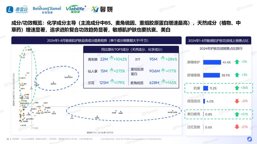 度解读：国货领跑新品狂奔AG旗舰厅敏感肌市场深(图17)