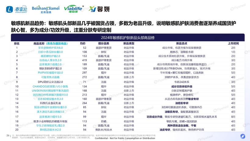 度解读：国货领跑新品狂奔AG旗舰厅敏感肌市场深(图28)